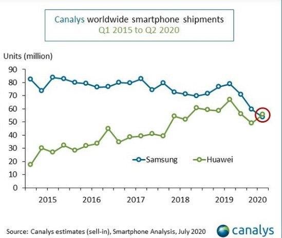 Huawei впервые обошла Samsung на мировом рынке смартфонов
